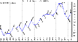 Milwaukee Weather Wind Chill Daily Low