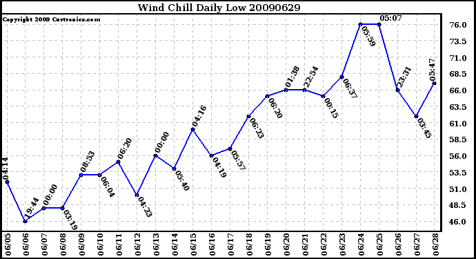 Milwaukee Weather Wind Chill Daily Low