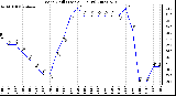 Milwaukee Weather Wind Chill (Last 24 Hours)