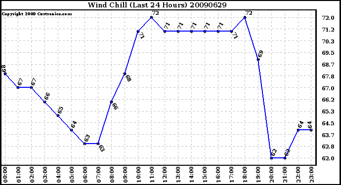 Milwaukee Weather Wind Chill (Last 24 Hours)