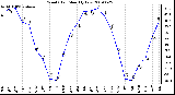 Milwaukee Weather Wind Chill Monthly Low