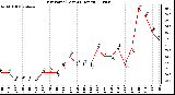 Milwaukee Weather Dew Point (Last 24 Hours)