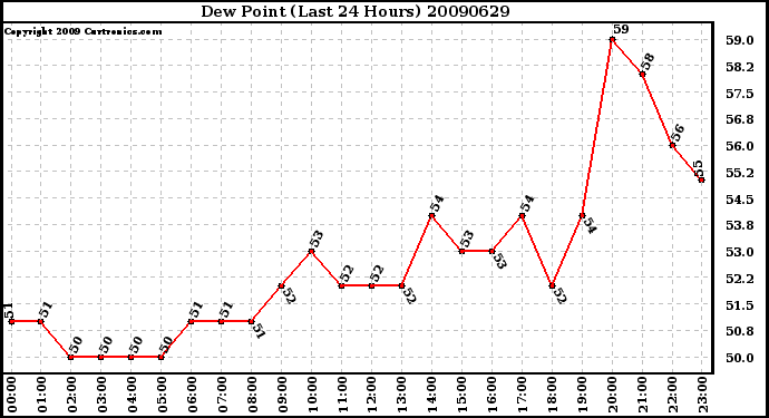 Milwaukee Weather Dew Point (Last 24 Hours)