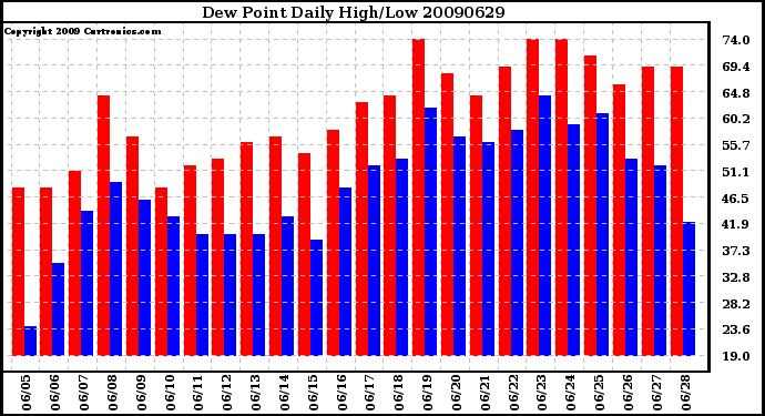 Milwaukee Weather Dew Point Daily High/Low