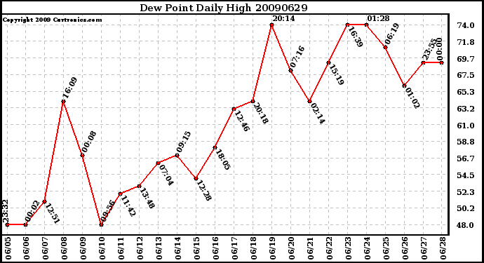 Milwaukee Weather Dew Point Daily High