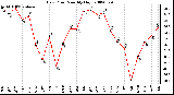 Milwaukee Weather Dew Point Monthly High