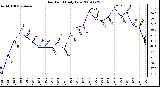 Milwaukee Weather Dew Point Daily Low