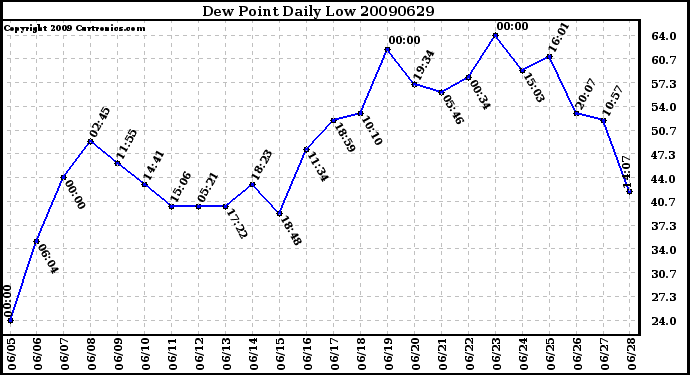 Milwaukee Weather Dew Point Daily Low