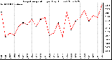 Milwaukee Weather Evapotranspiration per Day (Inches)