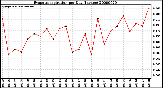 Milwaukee Weather Evapotranspiration per Day (Inches)