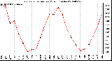 Milwaukee Weather Evapotranspiration per Month (Inches)