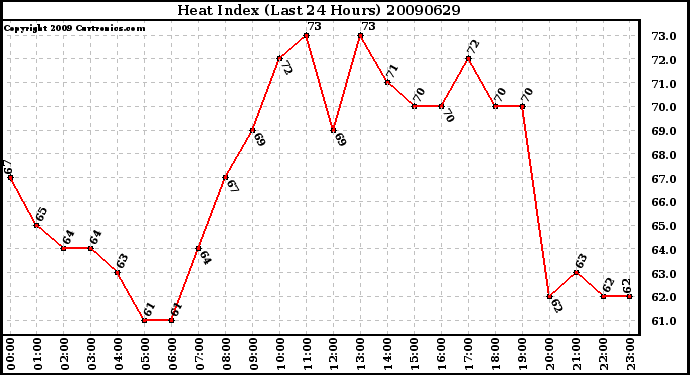 Milwaukee Weather Heat Index (Last 24 Hours)