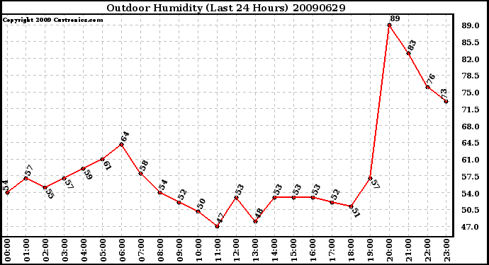 Milwaukee Weather Outdoor Humidity (Last 24 Hours)