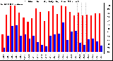 Milwaukee Weather Outdoor Humidity Daily High/Low