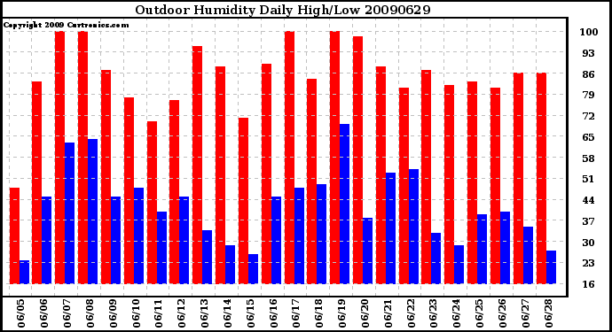 Milwaukee Weather Outdoor Humidity Daily High/Low