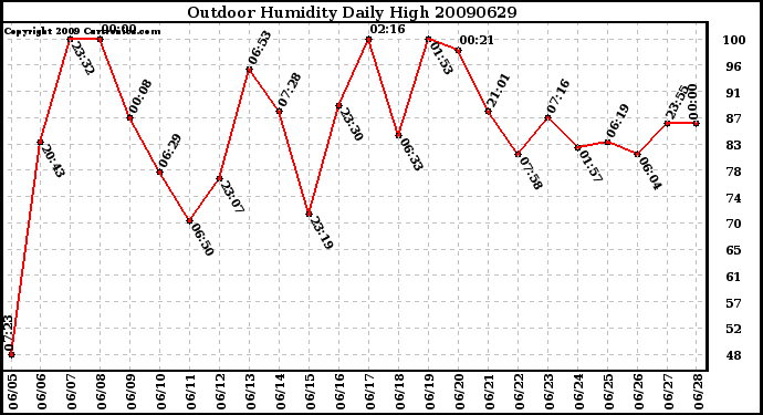 Milwaukee Weather Outdoor Humidity Daily High