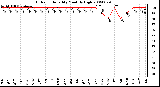 Milwaukee Weather Outdoor Humidity Monthly High