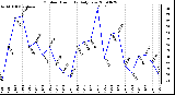 Milwaukee Weather Outdoor Humidity Daily Low