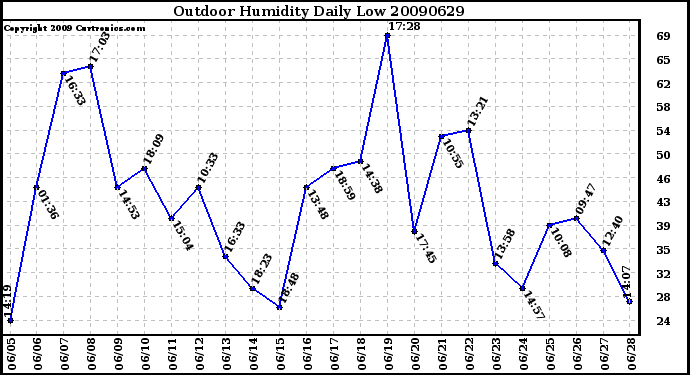 Milwaukee Weather Outdoor Humidity Daily Low