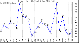 Milwaukee Weather Outdoor Humidity Monthly Low