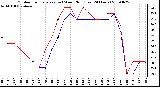 Milwaukee Weather Outdoor Temperature (vs) Wind Chill (Last 24 Hours)