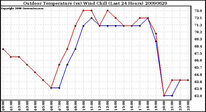 Milwaukee Weather Outdoor Temperature (vs) Wind Chill (Last 24 Hours)