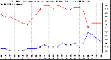 Milwaukee Weather Outdoor Temperature (vs) Dew Point (Last 24 Hours)