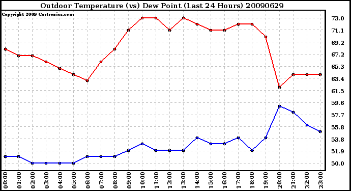 Milwaukee Weather Outdoor Temperature (vs) Dew Point (Last 24 Hours)