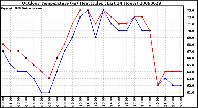 Milwaukee Weather Outdoor Temperature (vs) Heat Index (Last 24 Hours)