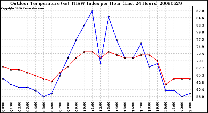 Milwaukee Weather Outdoor Temperature (vs) THSW Index per Hour (Last 24 Hours)