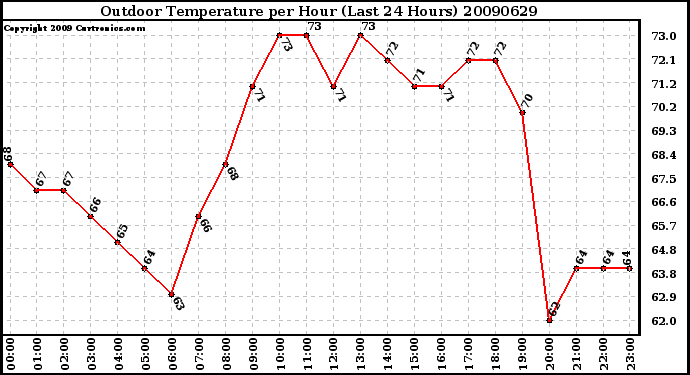 Milwaukee Weather Outdoor Temperature per Hour (Last 24 Hours)