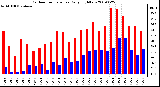 Milwaukee Weather Outdoor Temperature Daily High/Low