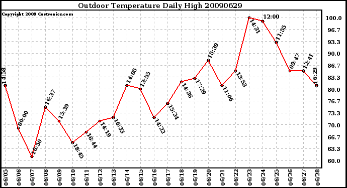 Milwaukee Weather Outdoor Temperature Daily High