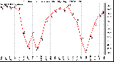 Milwaukee Weather Outdoor Temperature Monthly High