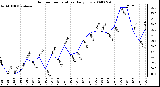 Milwaukee Weather Outdoor Temperature Daily Low