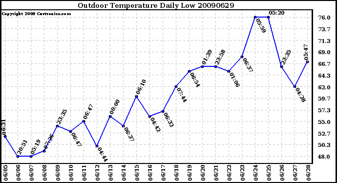 Milwaukee Weather Outdoor Temperature Daily Low