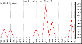 Milwaukee Weather Rain (By Day) (inches)