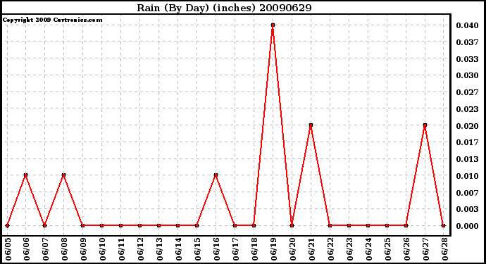 Milwaukee Weather Rain (By Day) (inches)