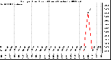 Milwaukee Weather Rain per Hour (Last 24 Hours) (inches)