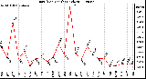 Milwaukee Weather Rain (Per Month) (inches)