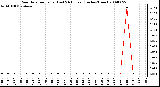 Milwaukee Weather Rain Rate per Hour (Last 24 Hours) (Inches/Hour)