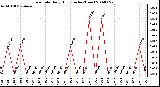 Milwaukee Weather Rain Rate Daily High (Inches/Hour)