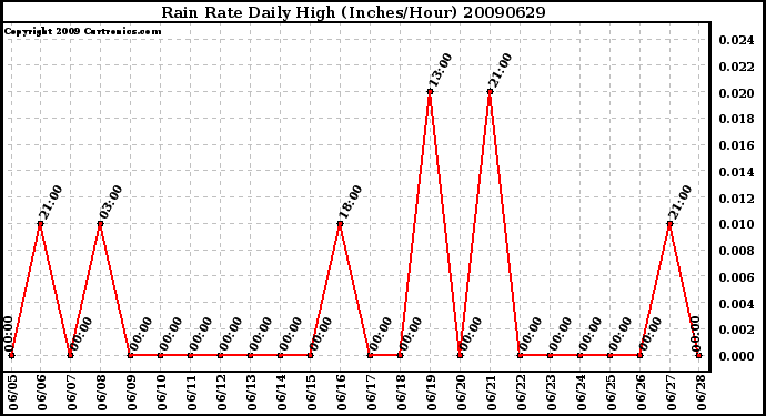 Milwaukee Weather Rain Rate Daily High (Inches/Hour)