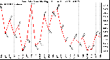 Milwaukee Weather Rain Rate Monthly High (Inches/Hour)