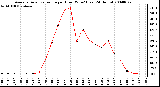 Milwaukee Weather Average Solar Radiation per Hour W/m2 (Last 24 Hours)