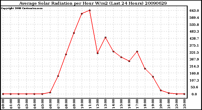 Milwaukee Weather Average Solar Radiation per Hour W/m2 (Last 24 Hours)