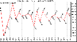 Milwaukee Weather Solar Radiation Daily High W/m2