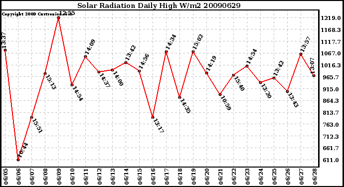 Milwaukee Weather Solar Radiation Daily High W/m2