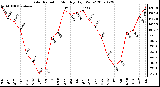 Milwaukee Weather Solar Radiation Monthly High W/m2