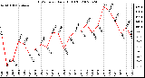 Milwaukee Weather THSW Index Daily High (F)